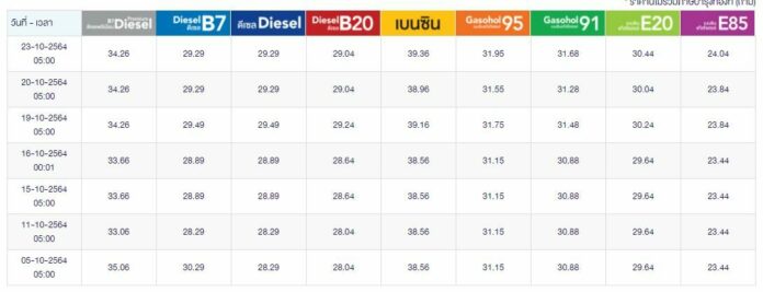 ราคาน้ำมันย้อนหลังเดือน ต.ค.