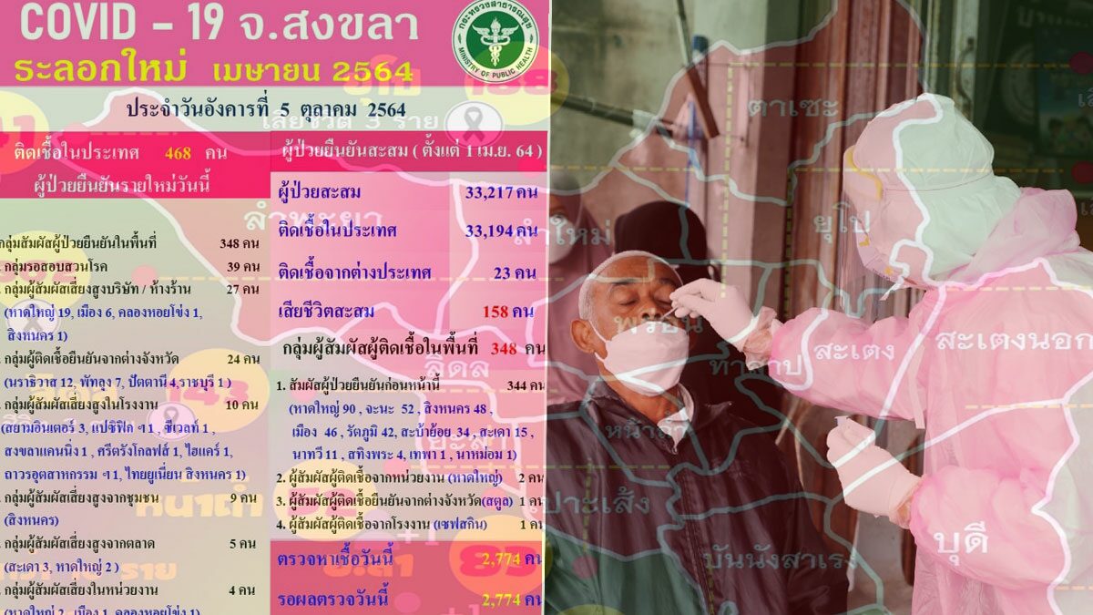 โควิดระบาดหนักมาก 4 จว.ชายแดนใต้ “หมอสุภัทร” ชี้ต้องเพิ่ม”วัคซีน”เอาอยู่
