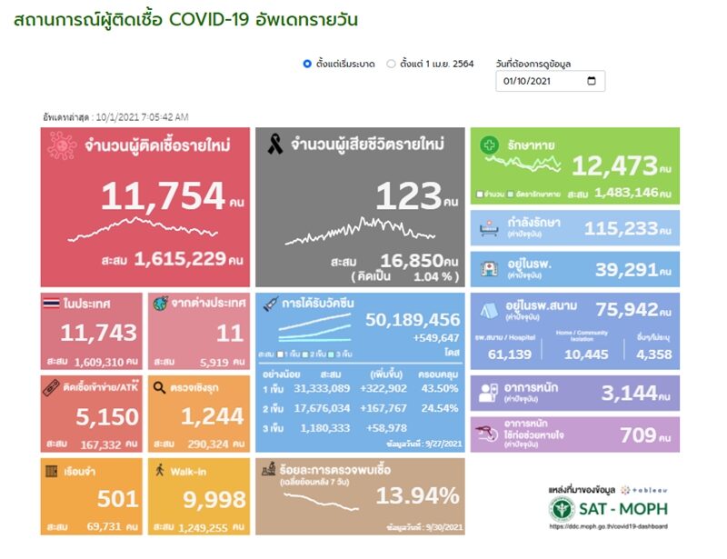 ศบค. รายงานสถานการณ์ โควิดวันนี้ พบผู้ป่วยใหม่ 11,754 ราย สลด ติดเชื้อเสียชีวิตอีก 123 ราย