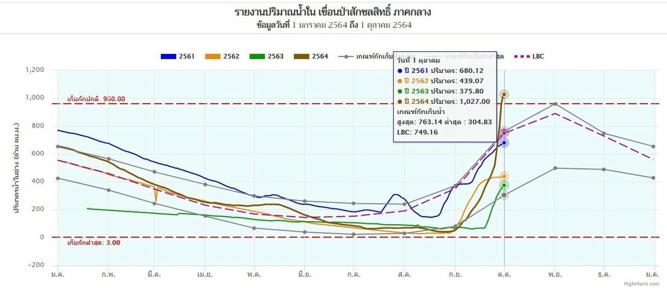 กราฟแสดงปริมาณน้ำในเขื่อนป่าสัก
