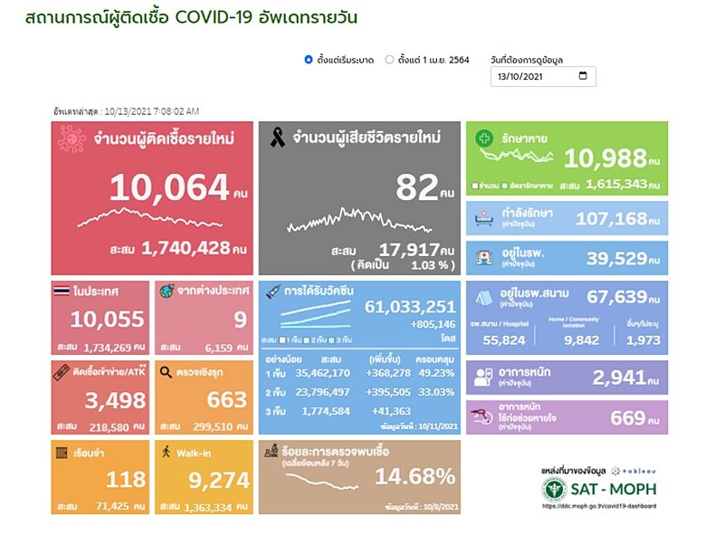ศบค. รายงานสถานการณ์เบื้องต้น โควิดวันนี้ พบผู้ป่วยใหม่ 10,064 ราย ติดเชื้อเสียชีวิต 84 ราย
