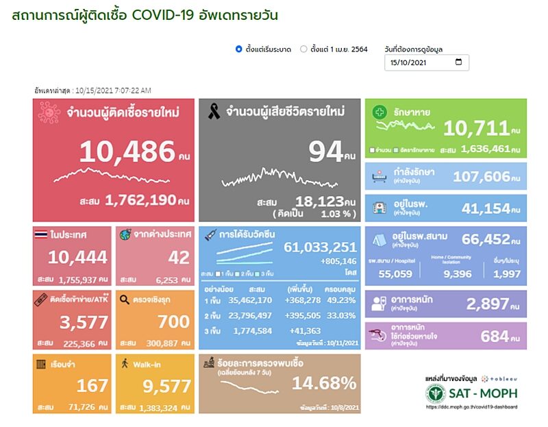 ศบค. รายงานสถานการณ์เบื้องต้น โควิดวันนี้ พบผู้ป่วยใหม่ 10,486 ราย ติดเชื้อเสียชีวิตเพิ่ม 94 ราย