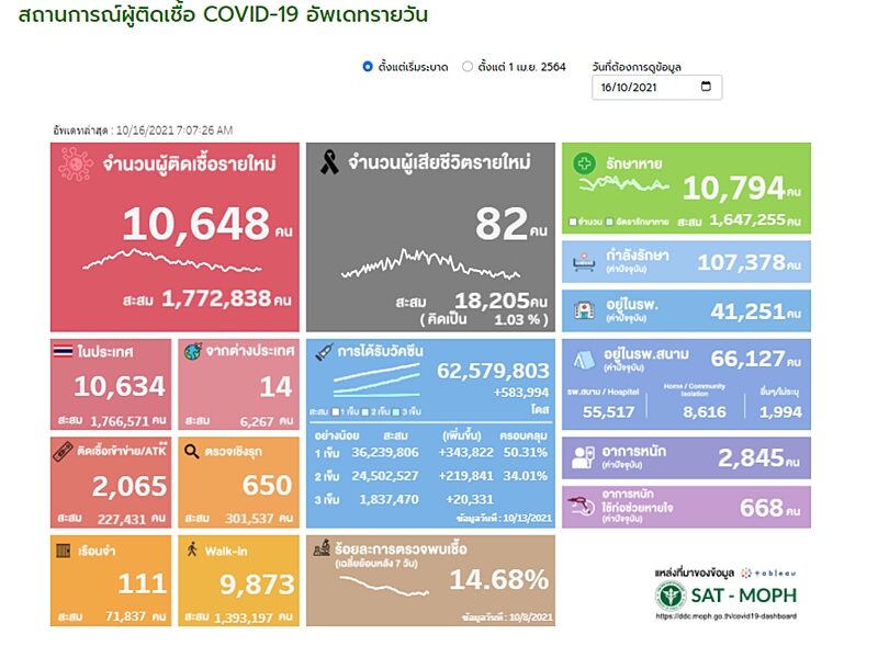 โควิดวันนี้ ศบค. รายงานสถานการณ์เบื้องต้นพบผู้ป่วยใหม่ยังหลักหมื่น ติดเชื้อเสียชีวิตต่ำกว่าร้อย
