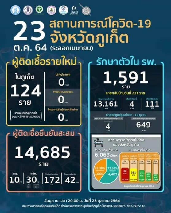 ภูเก็ตเสียชีวิต