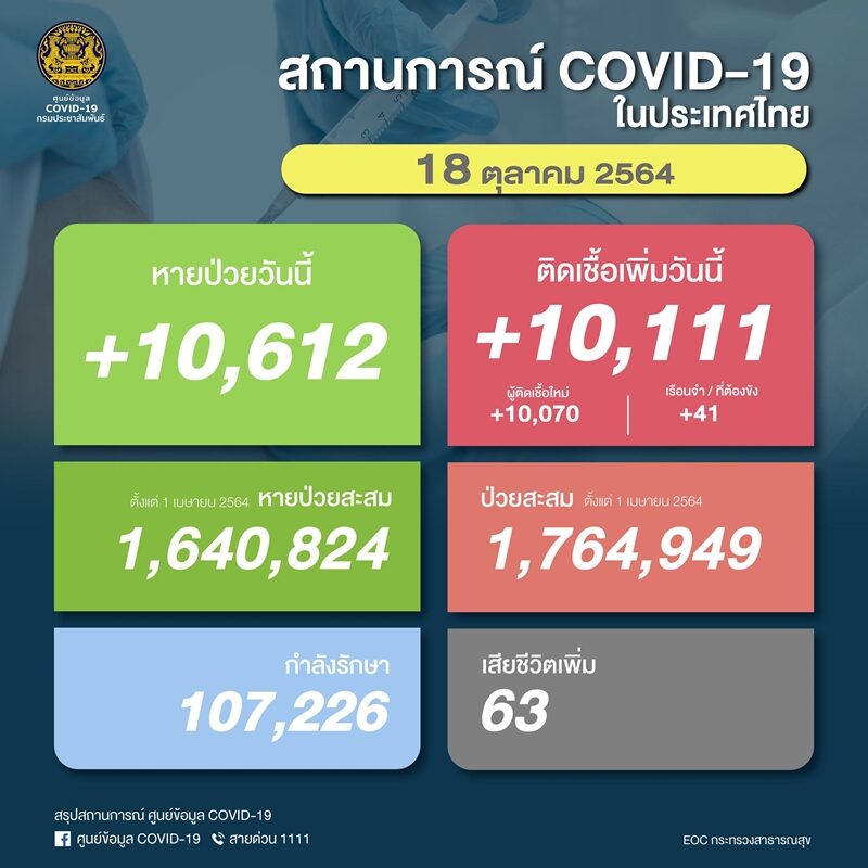 โควิดวันนี้ ศบค. รายงานสถานการณ์เบื้องต้นพบผู้ป่วยใหม่ยังหลักหมื่น ติดเชื้อเสียชีวิตลดลงต่อเนื่อง