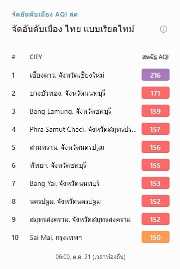 ค่าฝุ่นวันนี้ เว็บไซต์รายงานสภาพอากาศ หลายพื้นที่ ค่า AQI เกินร้อย