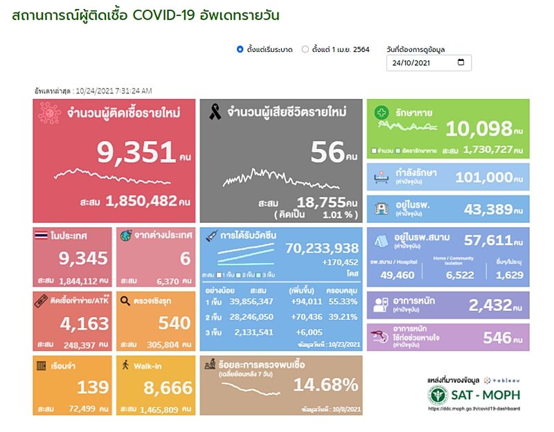 ศบค. รายงานสถานการณ์เบื้องต้น โควิดวันนี้ พบผู้ป่วยใหม่ต่ำหมื่น เสียชีวิตต่ำร้อย
