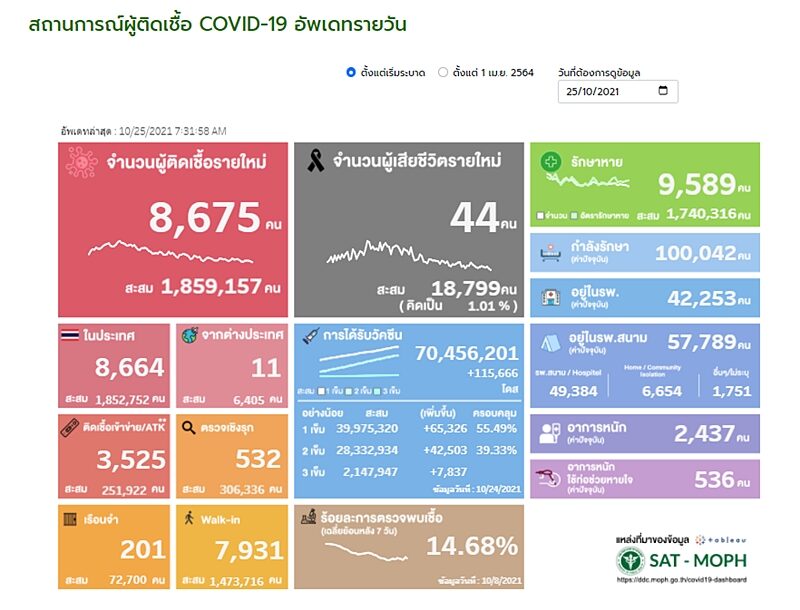 ศบค. รายงานสถานการณ์เบื้องต้น โควิดวันนี้ เสียชีวิตต่ำกว่า 50 ราย ผู้ป่วยใหม่ลดลงต่อเนื่อง