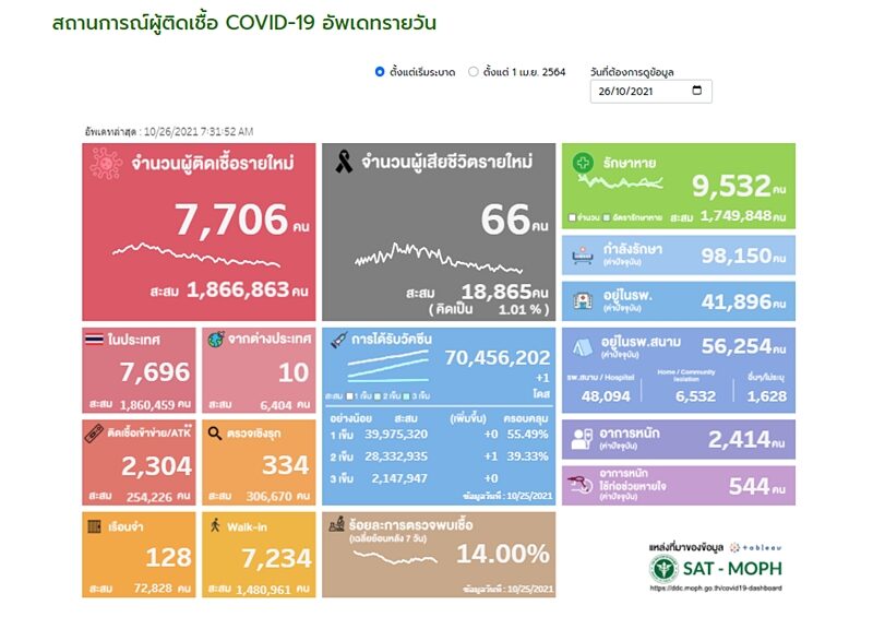 โควิดวันนี้ ศบค. รายงานสถานการณ์เบื้องต้น ผู้ป่วยใหม่ลดลงต่ำกว่า 8,000 ราย เสียชีวิตต่ำร้อย