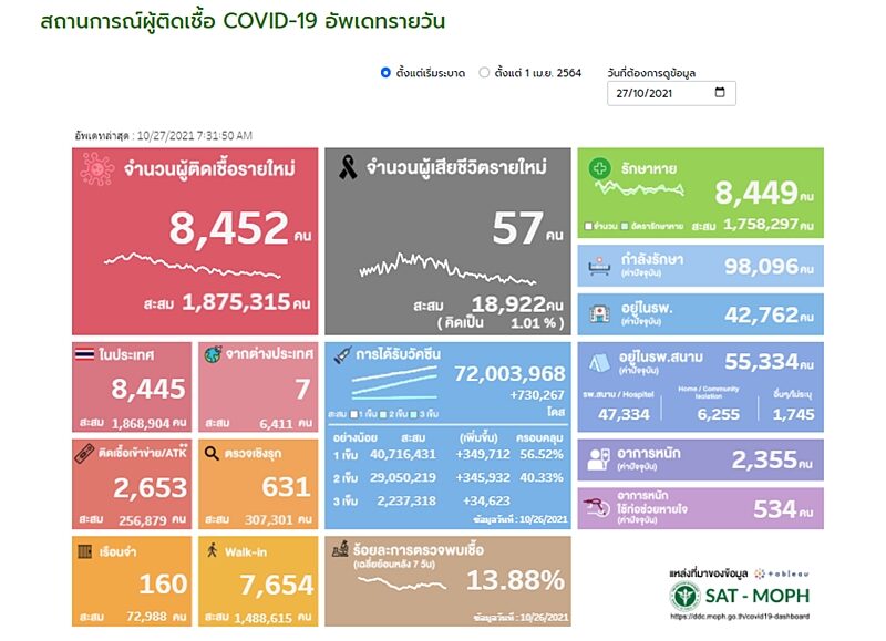 ศบค. รายงานสถานการณ์ โควิดวันนี้ ผู้ป่วยใหม่ต่ำหมื่น เสียชีวิตต่ำร้อย ติดเชื้อเข้าข่าย ATK กว่า 2,000 ราย