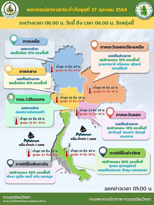 สภาพอากาศวันนี้ กรมอุตุฯ เตือน 27-29 ต.ค.นี้ ไทยตอนบนมีฝนเพิ่มขึ้น ภาคใต้ยังหนัก
