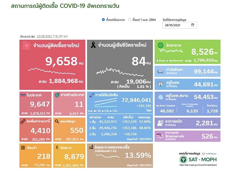Covid-19, Prof. Preliminary situation report, 9,658 new cases, more than 4,000 infected with ATK, revealing at least a hundred deaths.