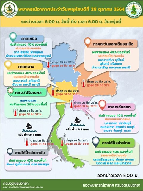สภาพอากาศวันนี้ กรมอุตุฯ เตือน 40 จังหวัด มีฝนเพิ่มขึ้น ตกหนักร้อยละ 40 ของพื้นที่ กทม.โดนด้วย