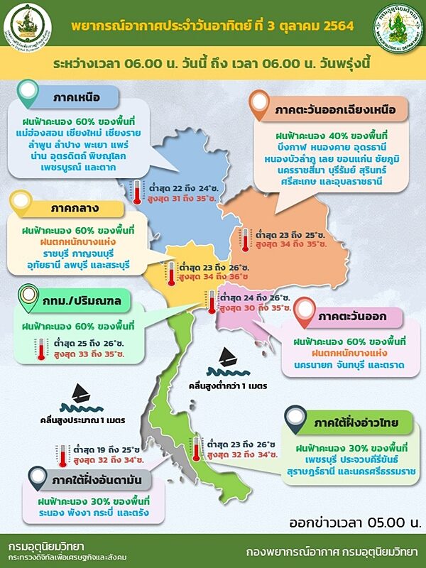 สภาพอากาศวันนี้ กรมอุตุฯ เตือนฝนถล่ม 41 จังหวัด ตกหนักร้อยละ 60 ของพื้นที่ กรุงเทพฯไม่รอด