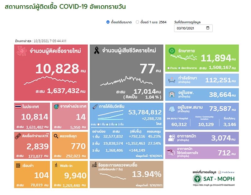 โควิดวันนี้ ศบค. รายงานสถานการณ์เบื้องต้นพบผู้ติดเชื้อเสียชีวิต 77 ราย ผู้ป่วยใหม่ 10,828 ราย