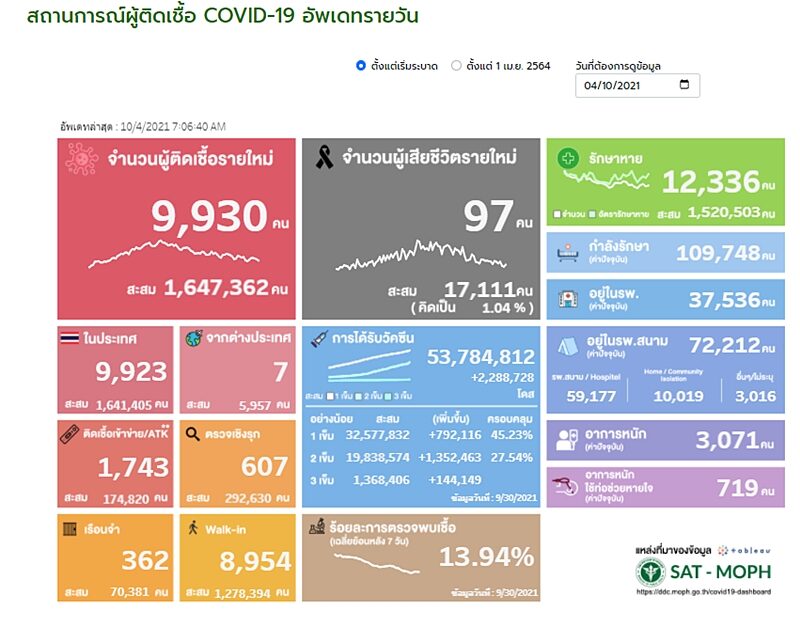 โควิดวันนี้ ศบค. รายงานสถานการณ์เบื้องต้นพบผู้ป่วยใหม่ 9,930 ราย ติดเชื้อเสียชีวิต 97 ราย