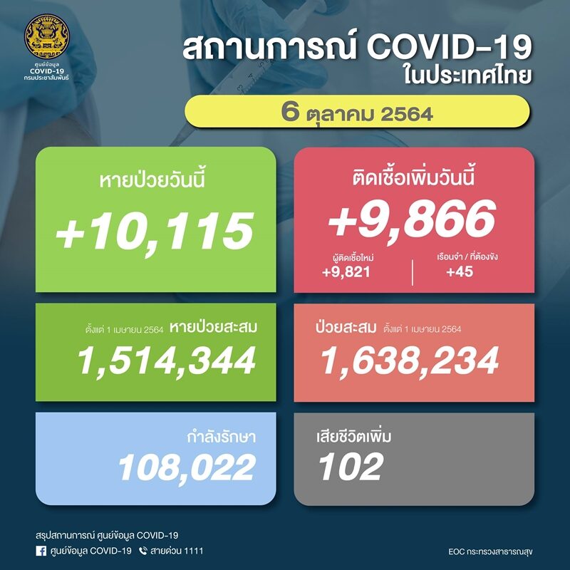 ด่วน โควิดวันนี้ ศบค. รายงานสถานการณ์เบื้องต้นพบผู้ป่วยใหม่ 9,866 ราย เศร้า ติดเชื้อเสียชีวิต 102 ราย