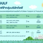 ‘กัลฟ์’ คว้า 4 ใบประกาศเกียรติคุณการรับรองวอเตอร์ฟุตพรินต์ของผลิตภัณฑ์ (Water Footprint of Product) จากงาน “Eco Innovation Forum 2021”