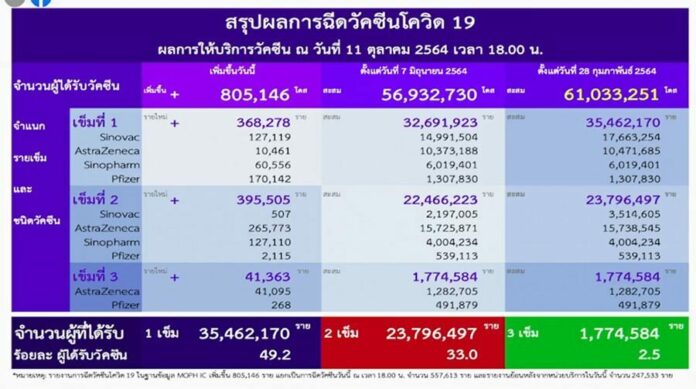 สถิติการฉีดวัคซีนปัจจุบัน