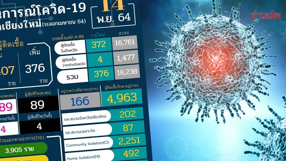 เชียงใหม่ เจอป่วย ‘โควิด’ เพิ่ม 376 ราย ฉีดวัคซีนเข็มแรกแล้ว 1.3 ล้านคน