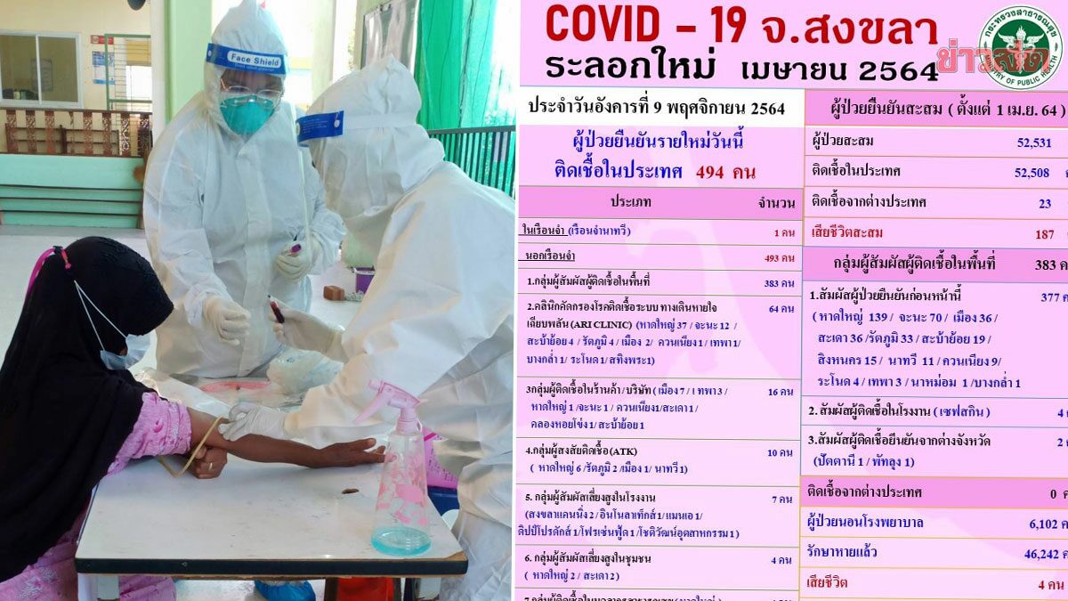 +494 ตาย 4 สงขลาครองที่ 1 โควิดภาคใต้ เตือนเลี่ยงกิจกรรมทางสังคม-ตลาด