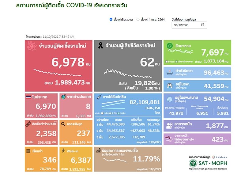 ศบค. รายงานสถานการณ์เบื้องต้น โควิดวันนี้ ผู้ป่วยใหม่ลดต่ำกว่า 7,000 ราย เสียชีวิตต่ำร้อย