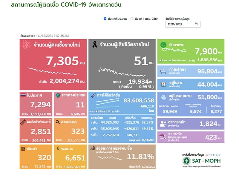 ด่วน ศบค. รายงานสถานการณ์เบื้องต้น โควิดวันนี้ ผู้ป่วยใหม่ทะลุ 7,000 ราย เสียชีวิตต่ำร้อย