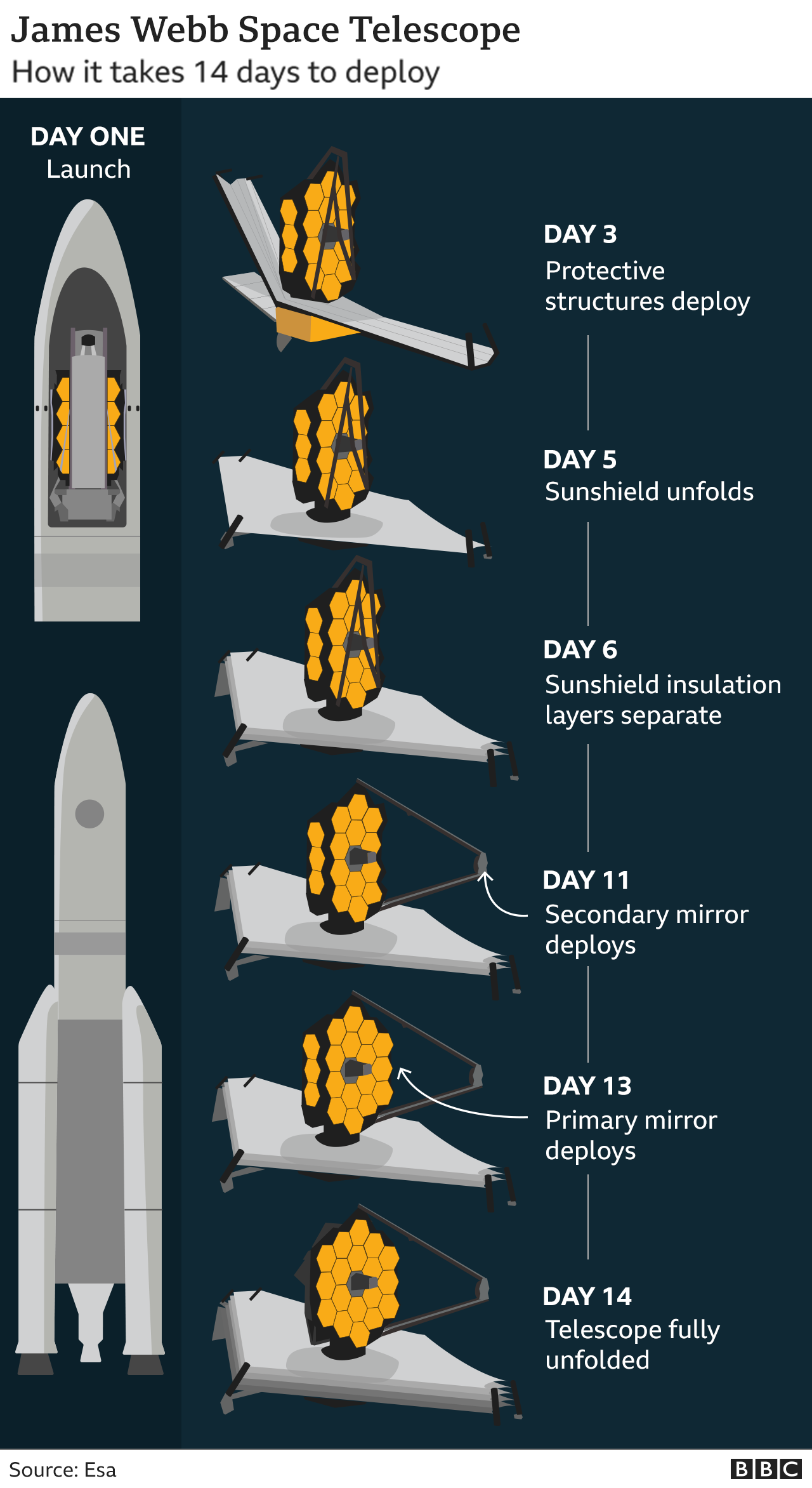 Schematic of deployments