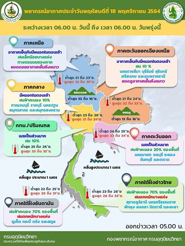 สภาพอากาศวันนี้ กรมอุตุฯ เตือน ไทยตอนบนมีหมอกตอนเช้า ระวังอันตราย เผย 26 จังหวัดยังมีฝน