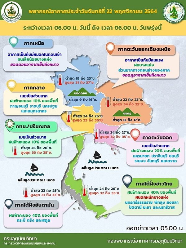 สภาพอากาศวันนี้ กรมอุตุฯ เตือนฝนถล่มบางแห่ง ก่อนอุณหภูมิลด 3-5 องศา ลมแรง