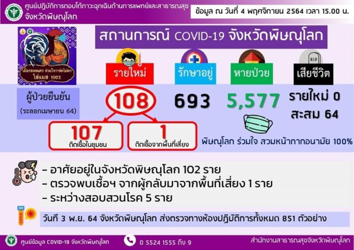    โควิดพิษณุโลก
