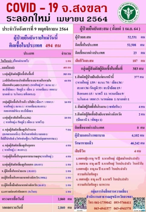 ยอดโควิด