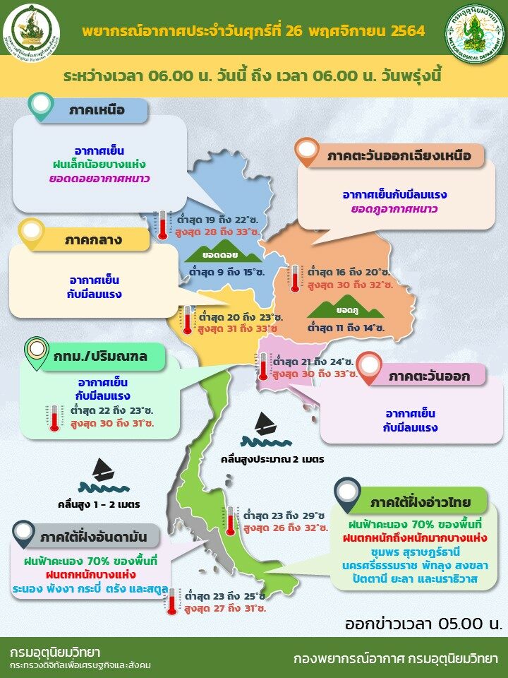 Weather today, the Meteorological Department warns that monsoons will collapse in 13 southern provinces. Heavy rainfall in 70 percent of the area