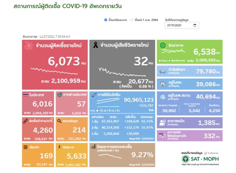 ศบค. รายงานสถานการณ์เบื้องต้น โควิดวันนี้ ผู้ป่วยใหม่กว่า 6,000 ราย เสียชีวิตต่ำกว่า 40 ราย