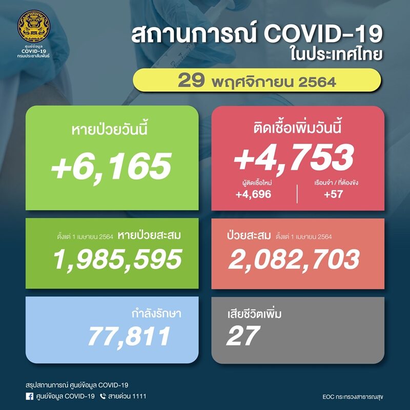 โควิดวันนี้ ศบค. รายงานสถานการณ์เบื้องต้น ผู้ป่วยใหม่ต่ำกว่า 5,000 ราย เสียชีวิตลดต่ำกว่า 30 ราย