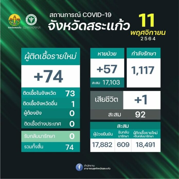 ยอดโควิด