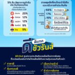 ดีแทคจัดเต็ม! รุกตลาดประกันภัยออนไลน์ ชูจุดขาย “ดีแทค ดีชัวรันส์” ศูนย์รวมประกันภัยออนไลน์เบอร์ 1 ที่คัดมาแล้วว่าเด็ด-ดี-ราคาโดนใจ