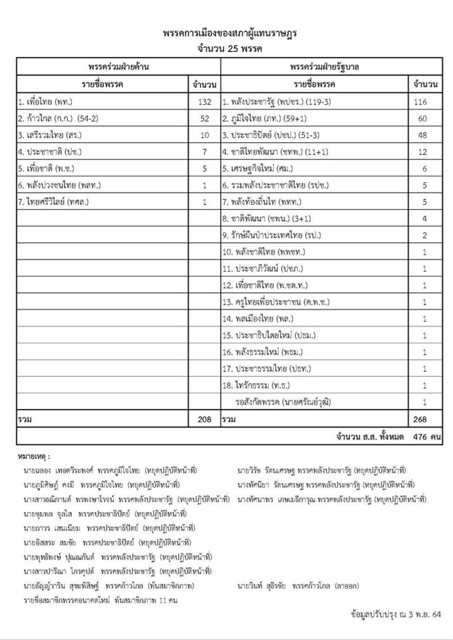 เปิดจำนวนส.ส.ในสภา พปชร.แชมป์