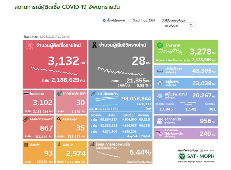 ศบค. รายงานสถานการณ์เบื้องต้น โควิดวันนี้ ผู้ป่วยใหม่กว่า 3,000 ราย เสียชีวิตลดต่ำกว่า 30 ราย