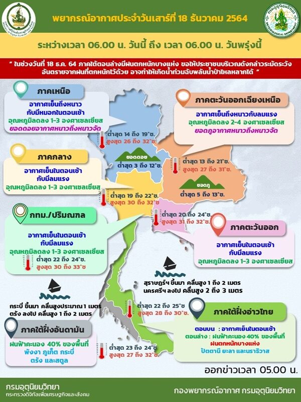 สภาพอากาศวันนี้ กรมอุตุฯ เตือนไทยตอนบนอุณหภูมิลดลง 4 องศา ยอดดอยอุณหภูมิต่ำสุด 3 องศา