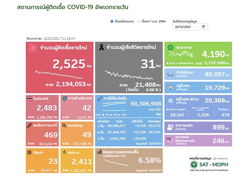 ศบค. รายงานสถานการณ์เบื้องต้น โควิดวันนี้ ผู้ป่วยใหม่ลดต่ำกว่า 3,000 รายต่อเนื่อง เสียชีวิต 31 ราย