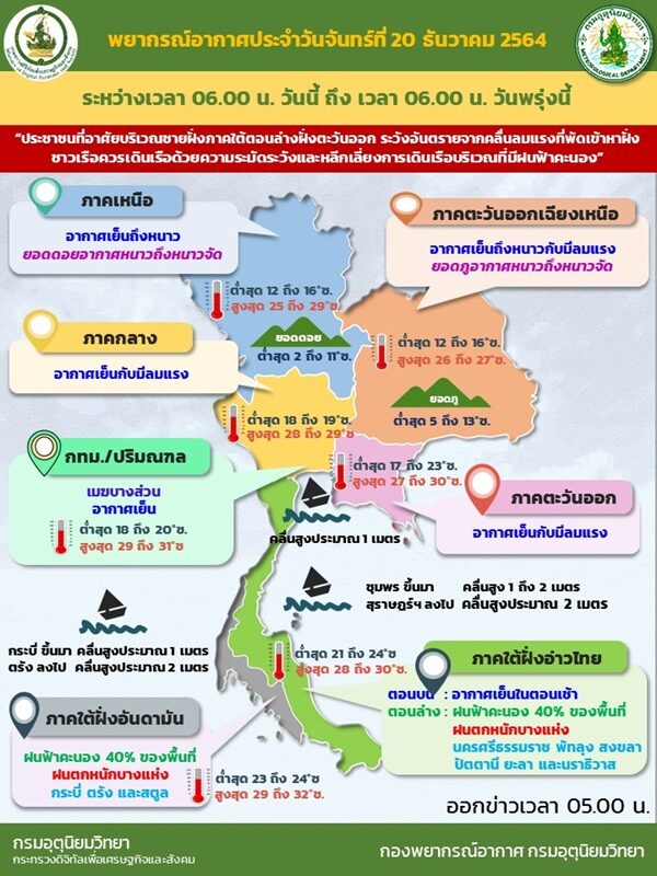 สภาพอากาศวันนี้ กรมอุตุฯ เตือนอากาศเย็นถึงหนาว ยอดดอยอุณหภูมิต่ำสุด 2 องศา กทม.เย็นด้วย