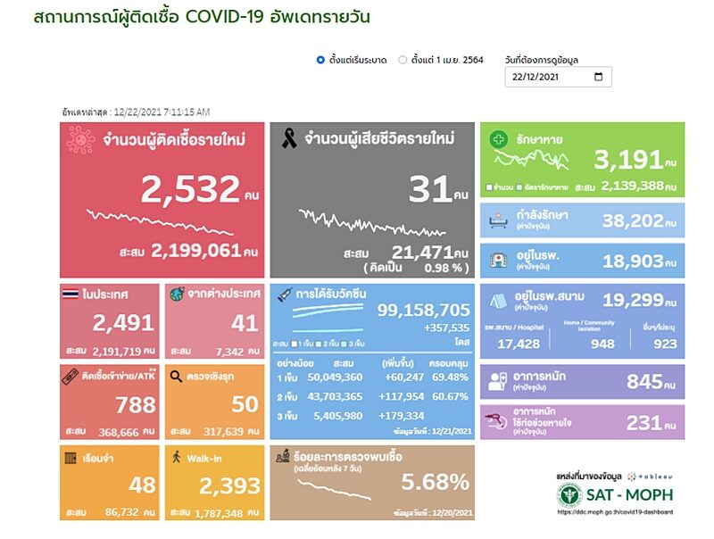 ศบค. รายงานสถานการณ์เบื้องต้น โควิดวันนี้ เสียชีวิต 31 ราย ผู้ป่วยใหม่ยังต่ำกว่า 3,000 ราย