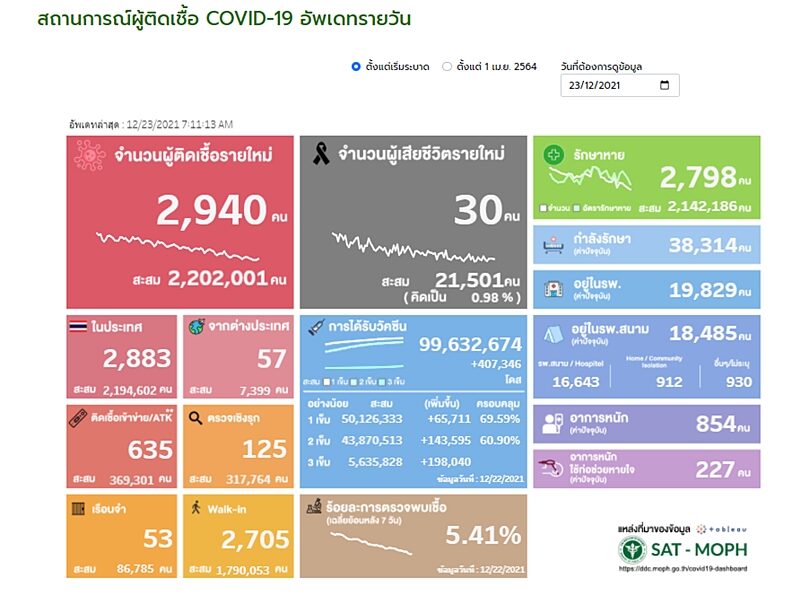 โควิดวันนี้ ศบค. รายงานสถานการณ์เบื้องต้น ผู้ป่วยใหม่เฉียด 3,000 ราย เสียชีวิต 30 ราย