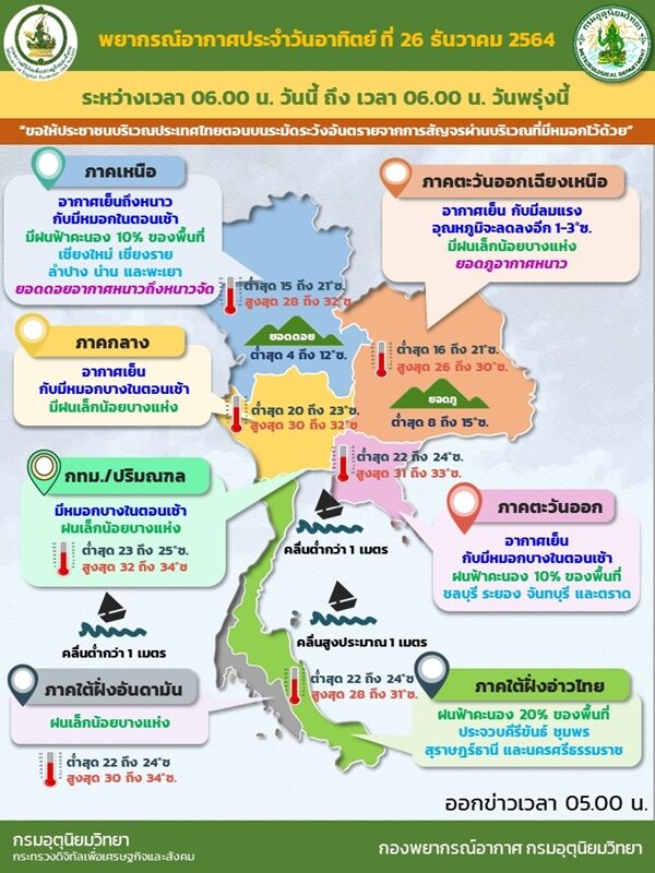สภาพอากาศวันนี้ กรมอุตุฯ เตือนไทยตอนบนมีฝนฟ้าคะนอง เตรียมหนาวอีกรอบ อุณหภูมิลด 3 องศา ยอดดอยยะเยือก