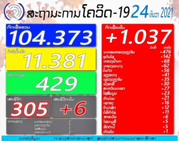 โควิดลาวยังสูงต่อเนื่อง