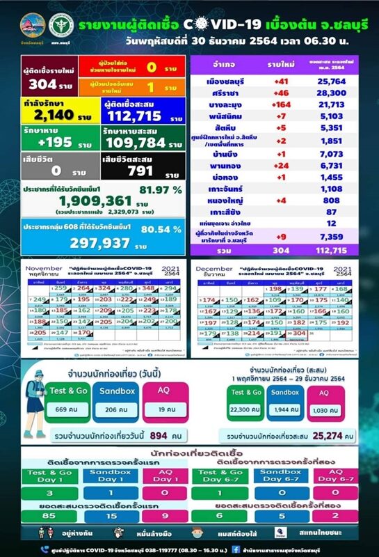 ชลบุรี พบผู้ติดเชื้อ โอมิครอน แล้ว 18 ราย เผย วันนี้ป่วยโควิดรายใหม่พุ่งทะลุ 300 ราย