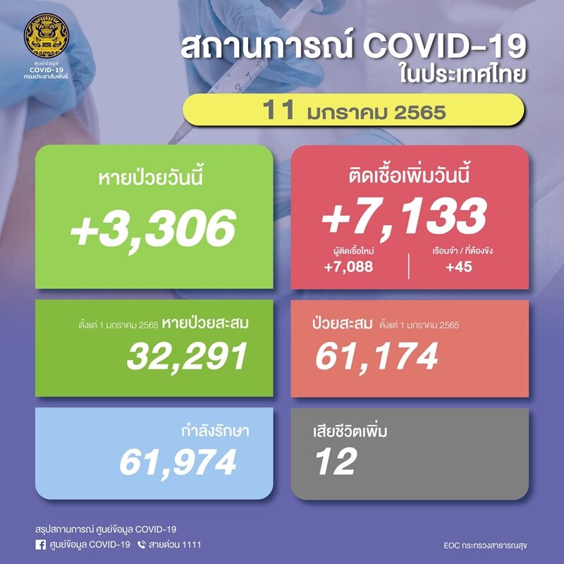 โควิดวันนี้ ศบค. รายงานสถานการณ์เบื้องต้นพบ ผู้ป่วยใหม่ยังทะลุ 7,000 ราย มาจากต่างประเทศ 411 ราย