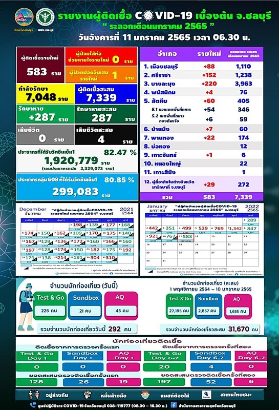 ชลบุรี เผย สถานการณ์ โควิดวันนี้ ผู้ป่วยใหม่กว่า 500 ราย อ.บางละมุง ติดเชื้อสูงสุด ระบุ 5 คลัสเตอร์ลามไม่หยุด