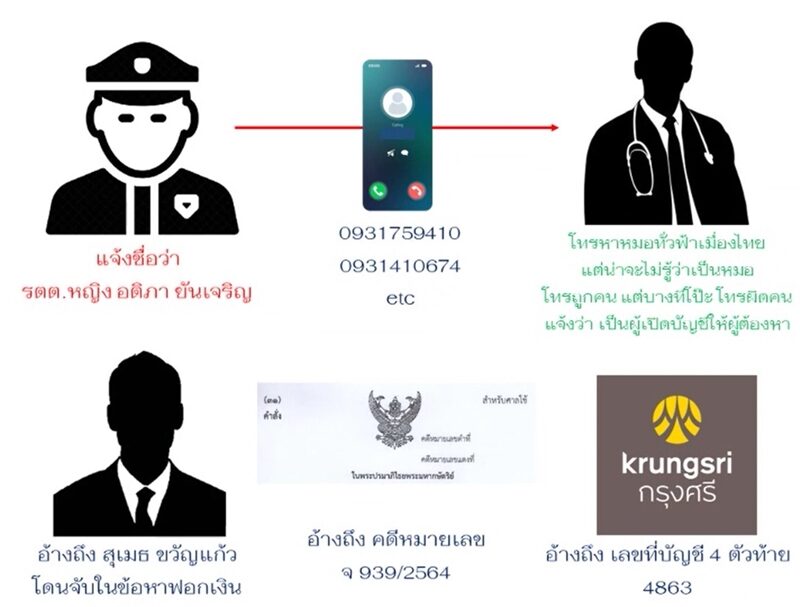 หมอสถาบันประสาทฯ แฉแก๊งมิจฉาชีพอ้างเป็น ดีเอสไอ หลอกมีคดีแดง เอี่ยวผู้ต้องหาฟอกเงิน เจอกันหมด